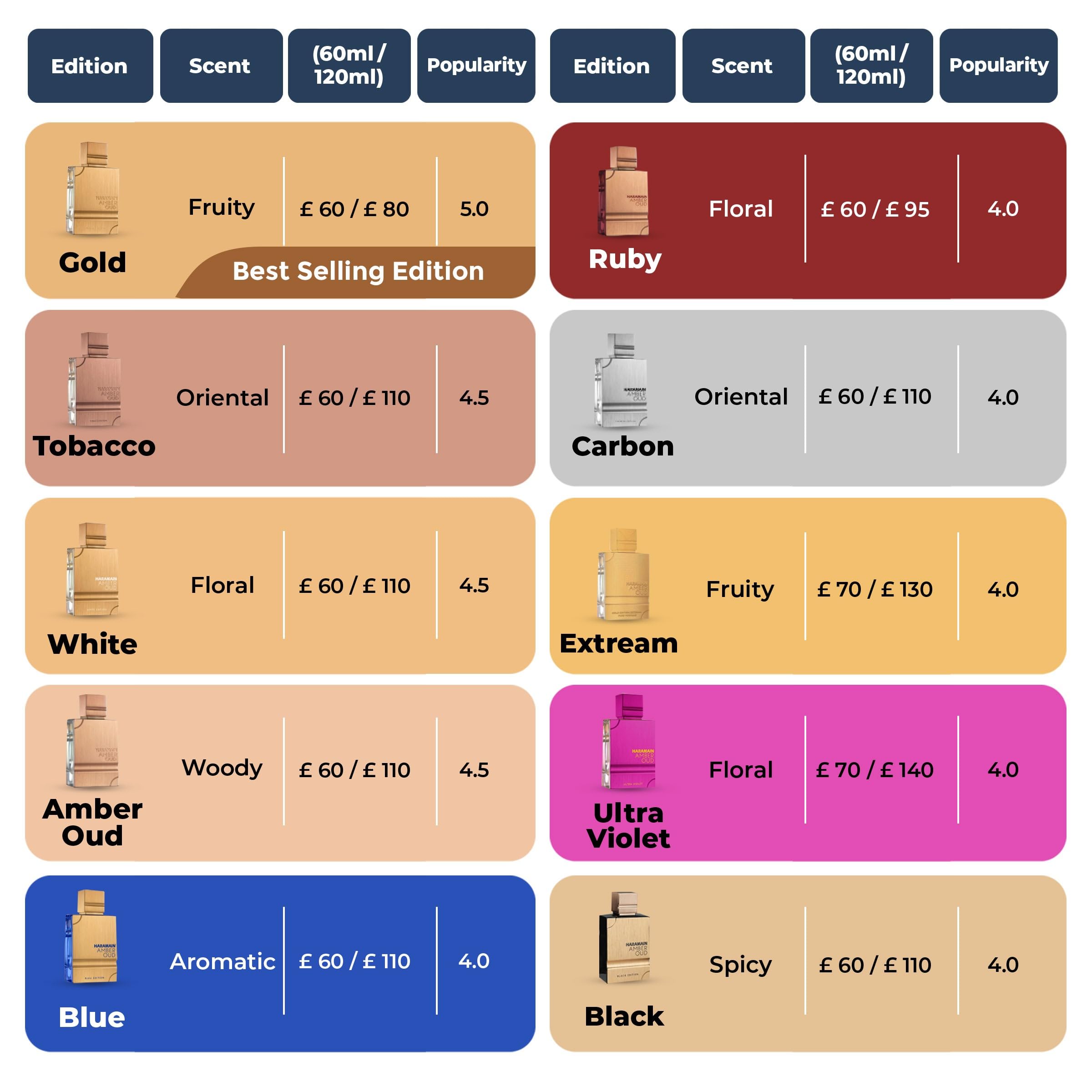 Foto 3 pulgar | Perfume Al Haramain Amber Oud Gold Edition 60 ml - Venta Internacional