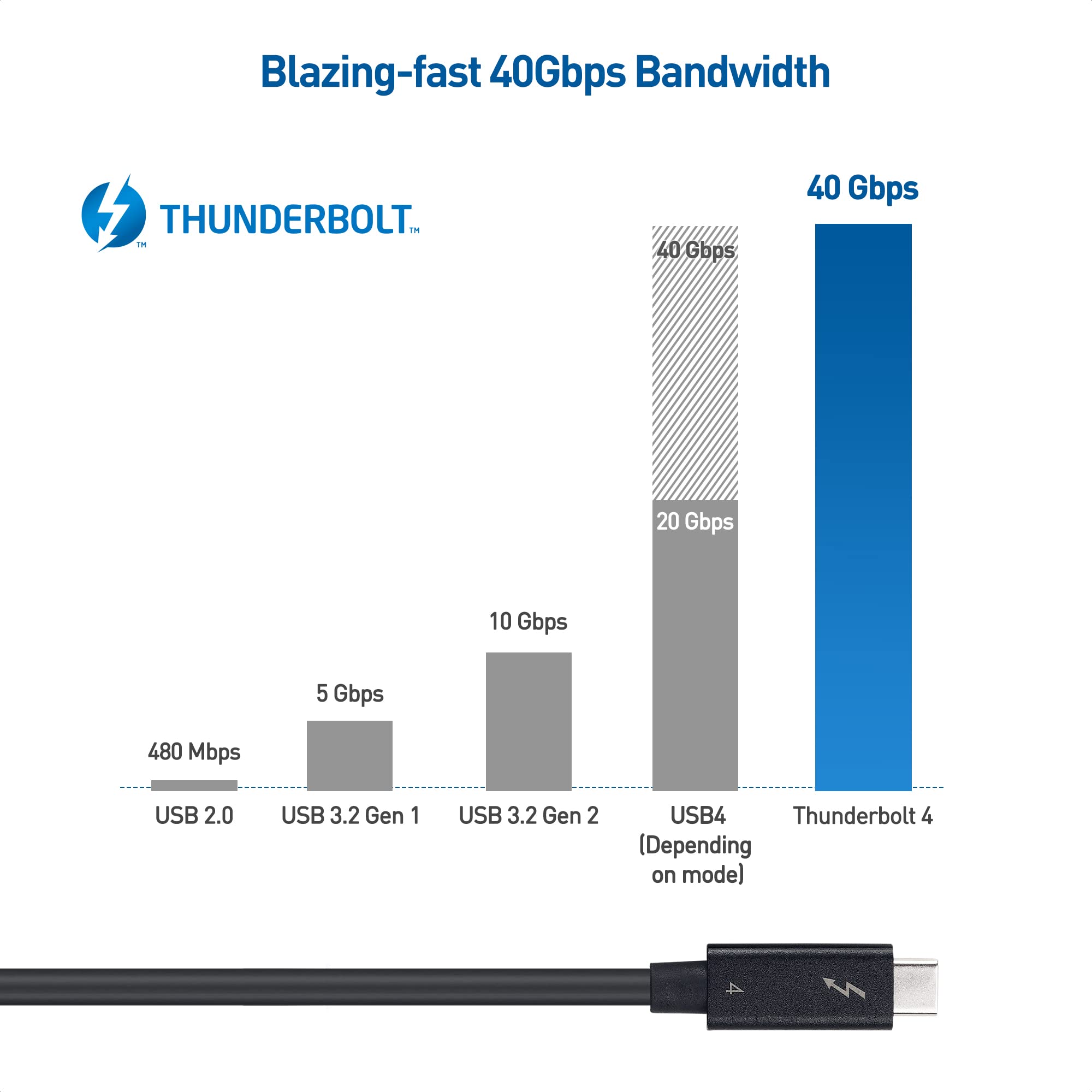 Foto 5 | Cable Thunderbolt 4 Matters De 40 Gbps, 2 M Con Carga De 100 W - Venta Internacional.