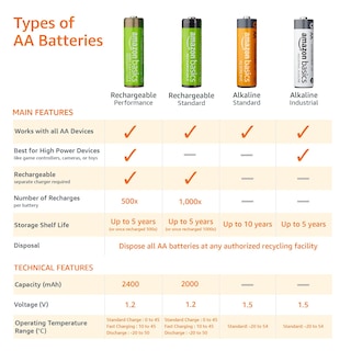 Foto 4 | Baterías Recargables Amazonbasics Aa 2400 Mah X24 Con Cargador - Venta Internacional.