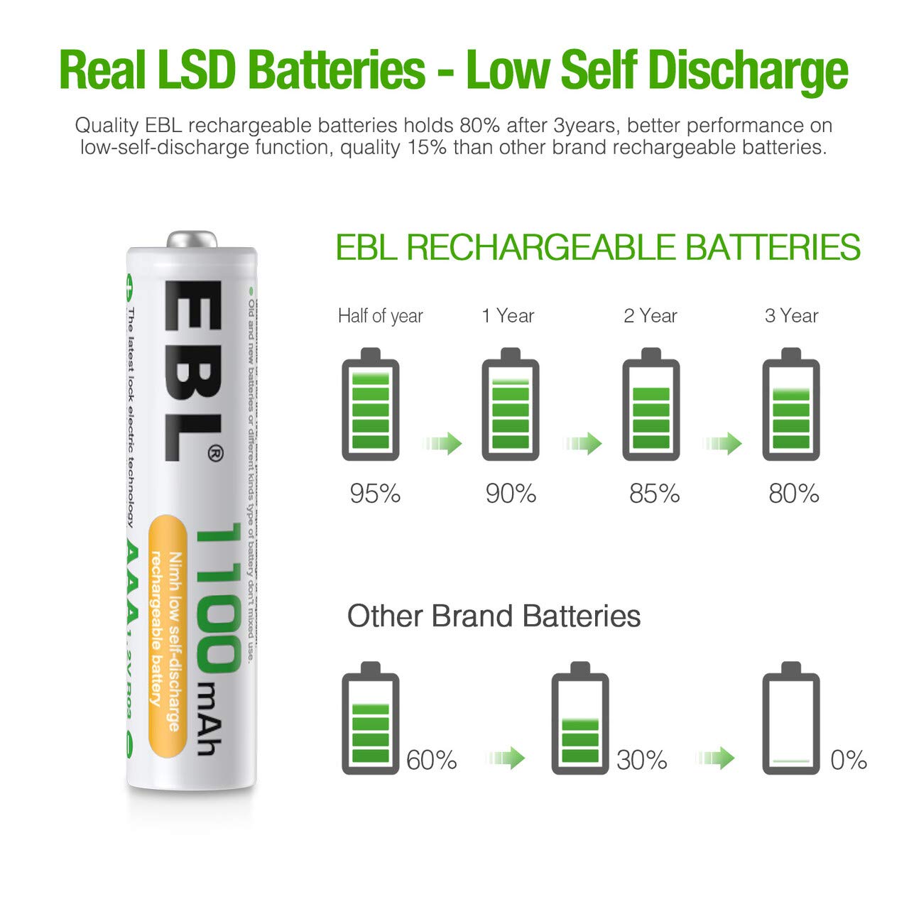 Foto 3 | Paquete De 20 Baterías Recargables Ebl Aaa 1100mah Ni-mh - Venta Internacional.