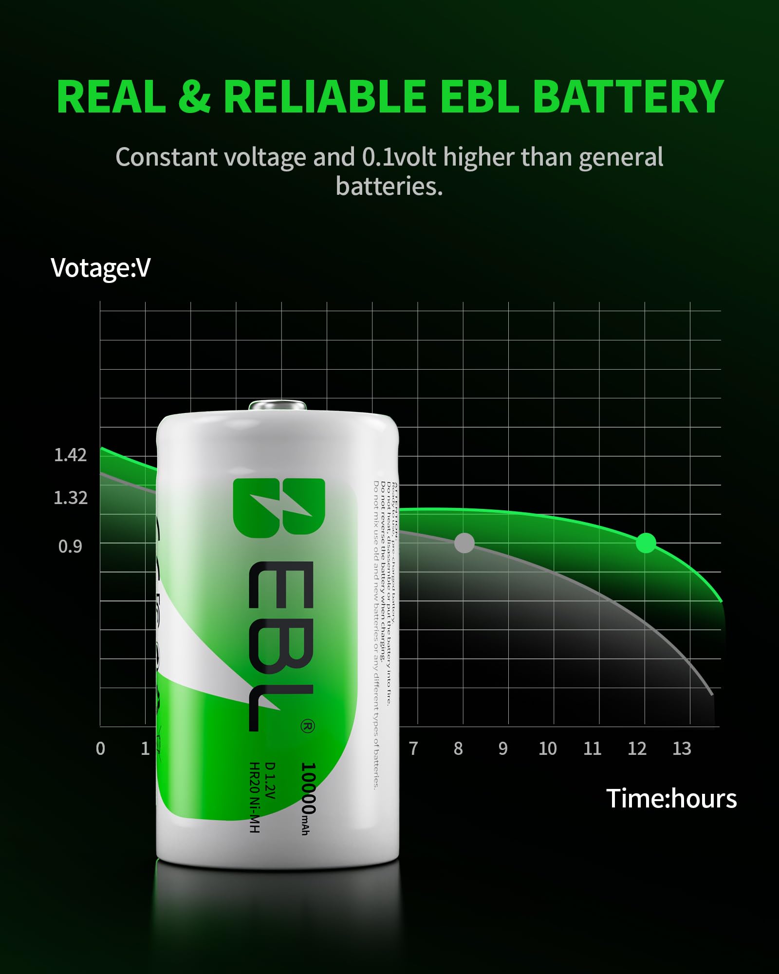 Foto 6 pulgar | Baterías Recargables D Ebl Ultra Pro  10.000 Mah  Ni-mh  Paquete De 4 - Venta Internacional.
