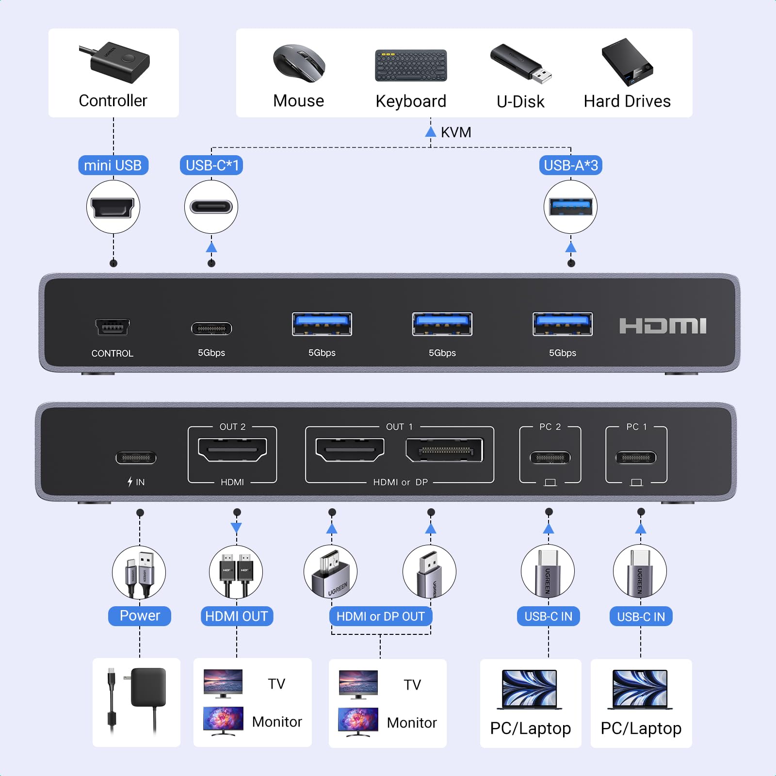 Foto 2 | Conmutador Kvm Usb-c Ugreen 2 Monitores 2 Ordenadores Portátiles 4 Usb 3.0 4k @60hz - Venta Internacional.