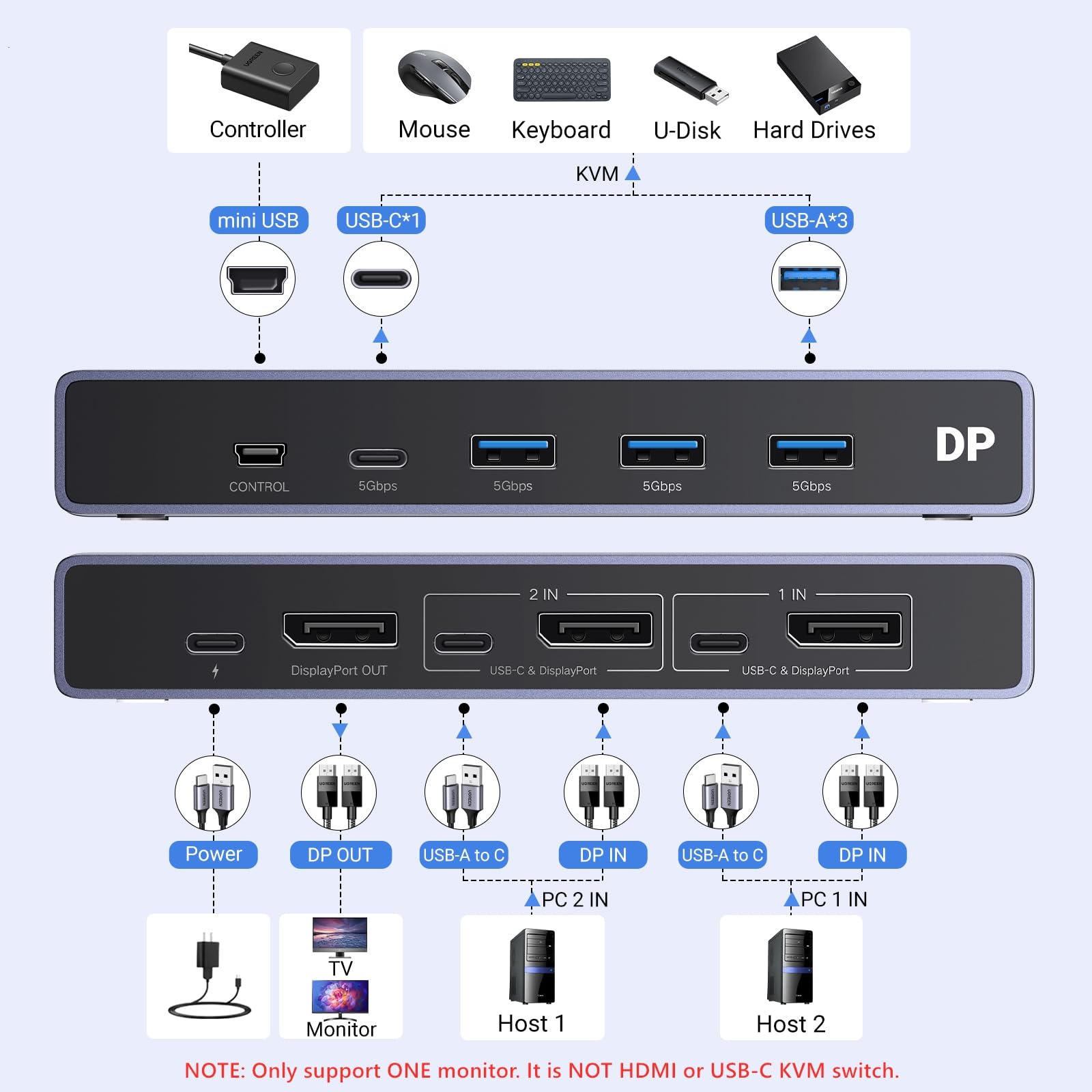 Foto 3 pulgar | Conmutador Kvm Ugreen 8k Displayport Dp 1.4 4 Usb 3.0 8k @60hz - Venta Internacional