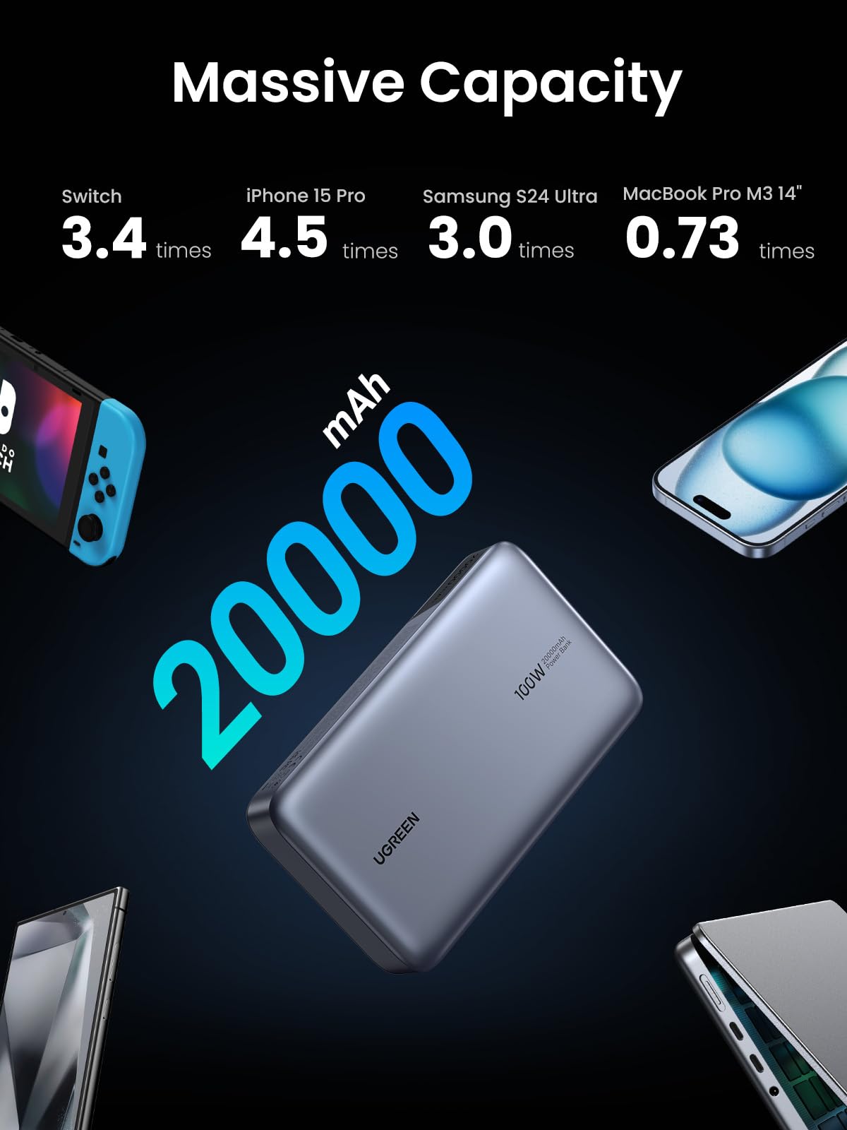Foto 4 | Power Bank Ugreen 20000 Mah 100 W Con Carga Rápida Pd De 3 Puertos - Venta Internacional.