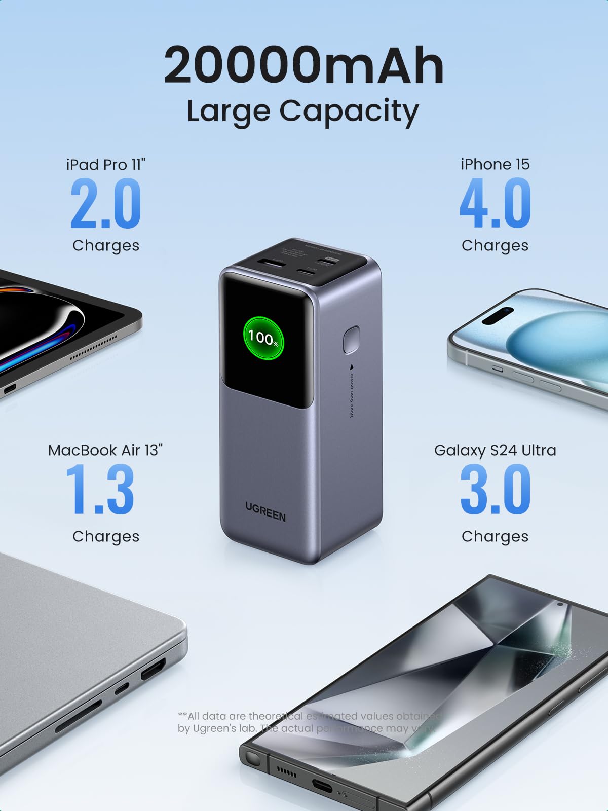Foto 4 pulgar | Batería Externa Ugreen Nexode 20000mah 130w Con 3 Puertos Usb C - Venta Internacional.