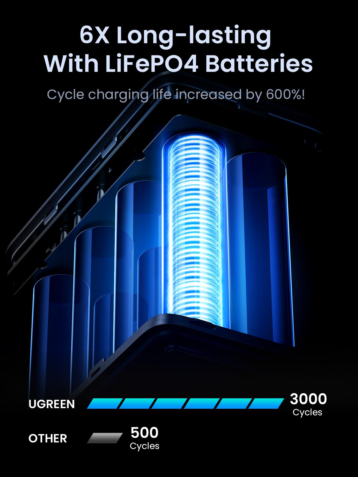 Foto 5 pulgar | Cargador Portátil Power Bank Ugreen 300w 48,000mah con Pantalla - Venta Internacional