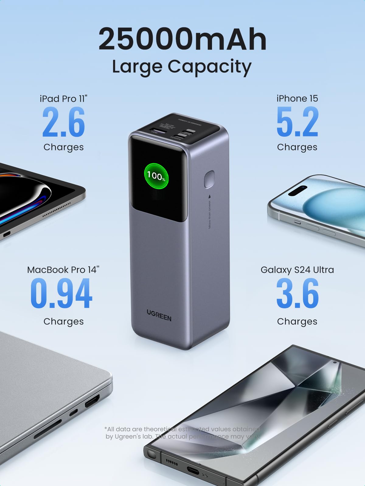 Foto 4 pulgar | Batería Externa Ugreen Nexode 25000 Mah 200 W Con Carga Rápida 3.1 Pd - Venta Internacional.