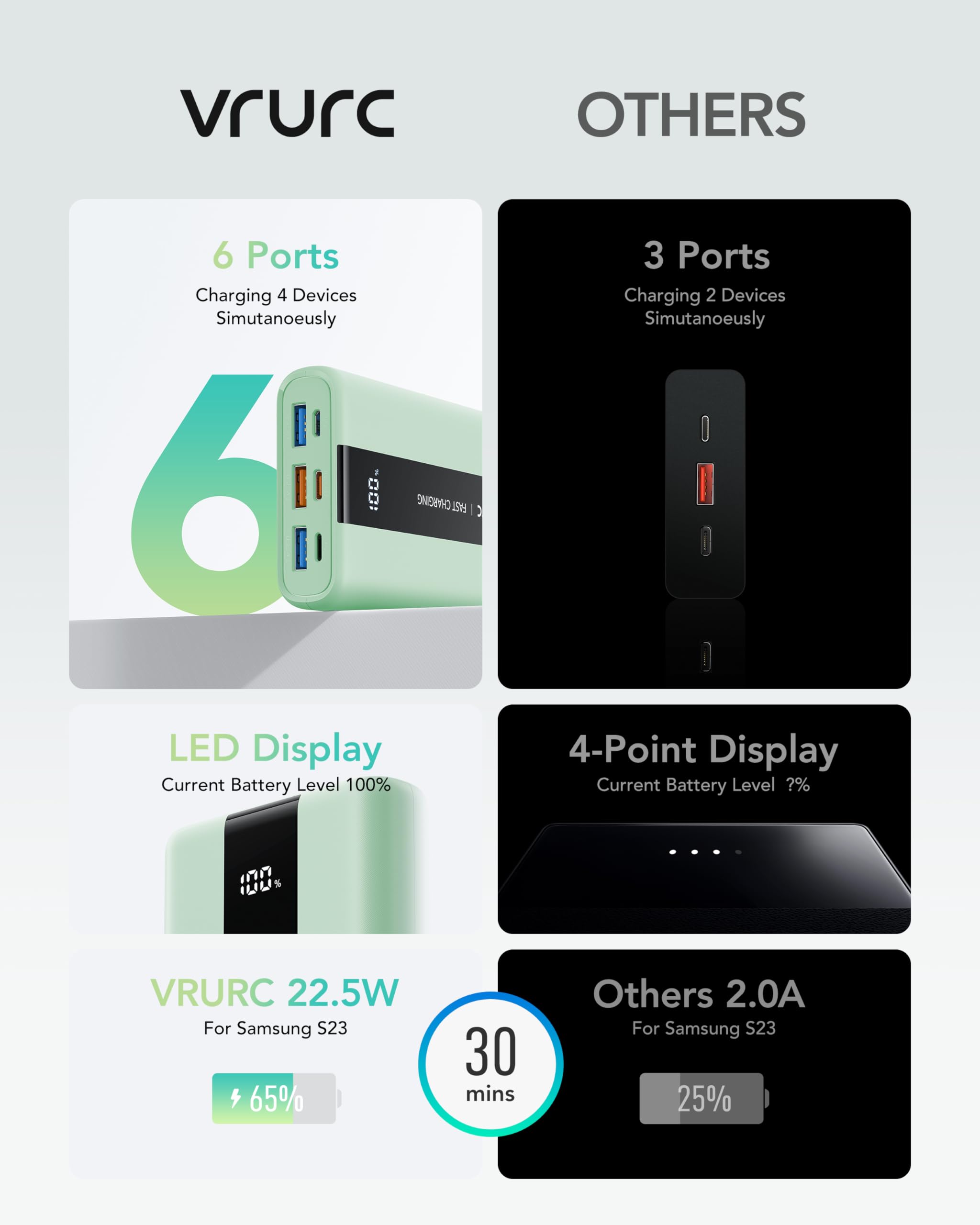 Foto 6 pulgar | Cargador Portátil Power Bank Vrurc 20000 Mah Usb C Pd Y Qc 3.0 - Venta Internacional.