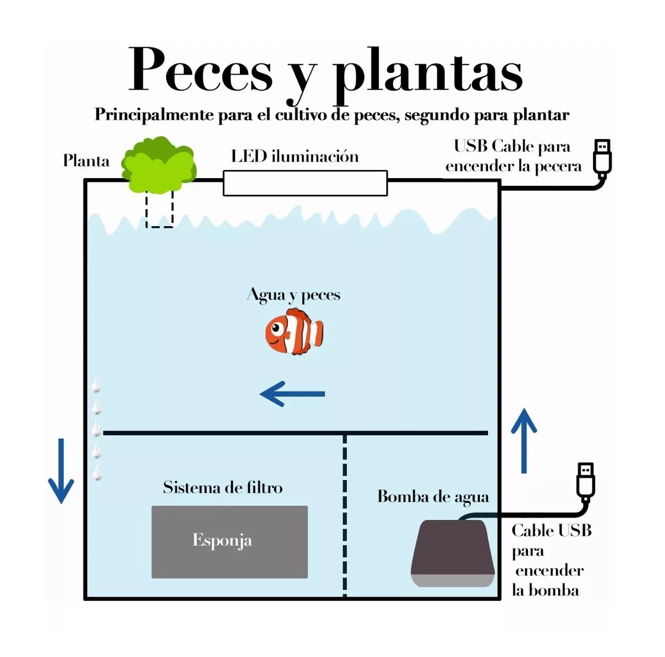 Foto 2 | Mini Pecera Para Pez Betta Con Filtro Luz Led 1.8 L Acuario Blanco