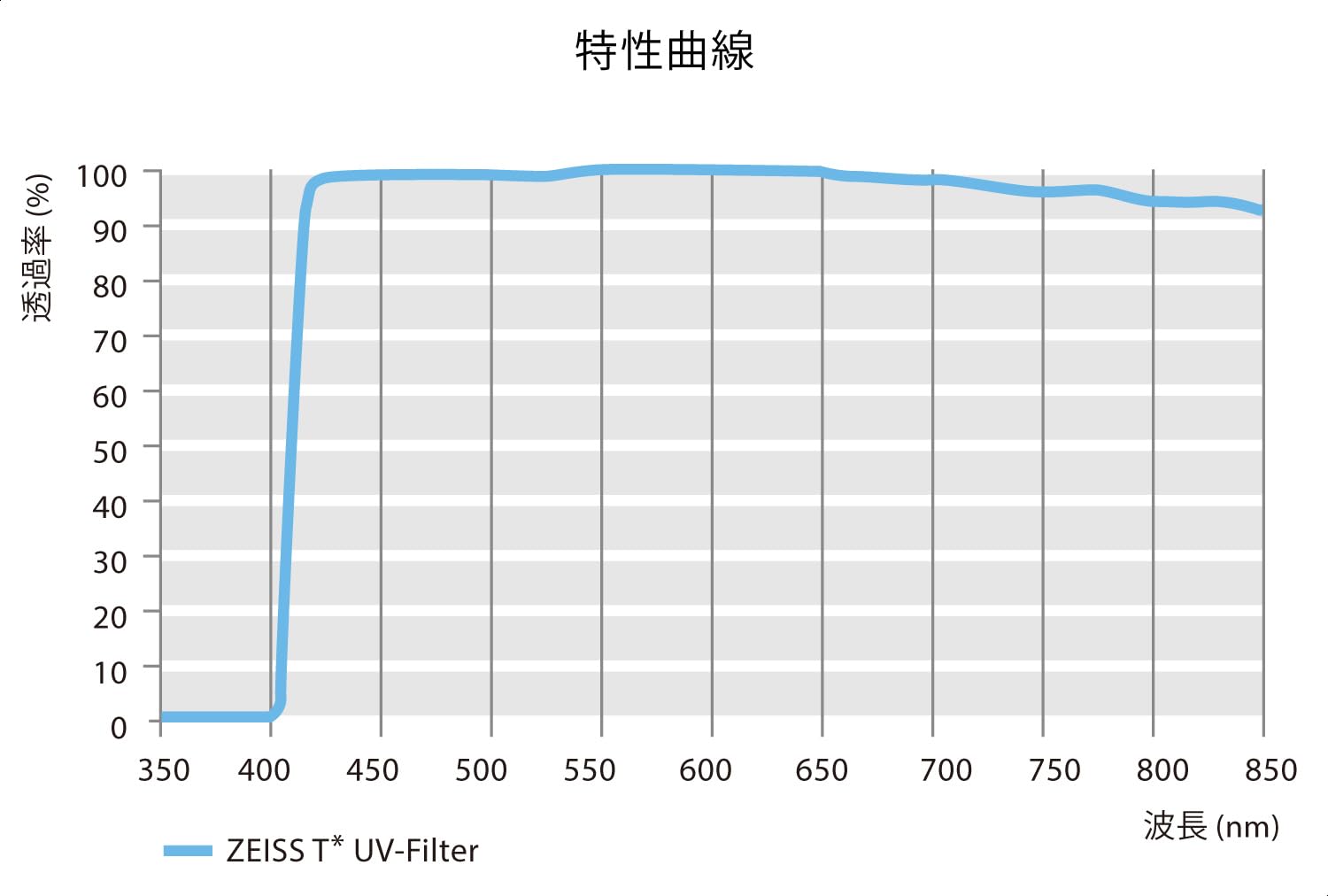 Foto 4 | Filtro De Protección Uv Zeiss T* Con Revestimiento Antirreflectante 95 M - Venta Internacional.