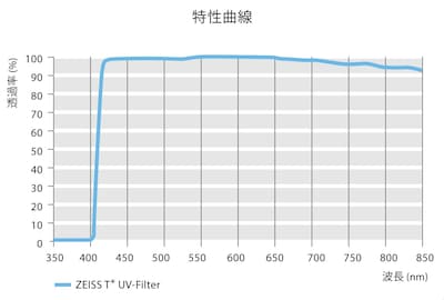 Foto 4 | Filtro De Protección Uv Zeiss T* Con Revestimiento Antirreflectante 95 M - Venta Internacional.