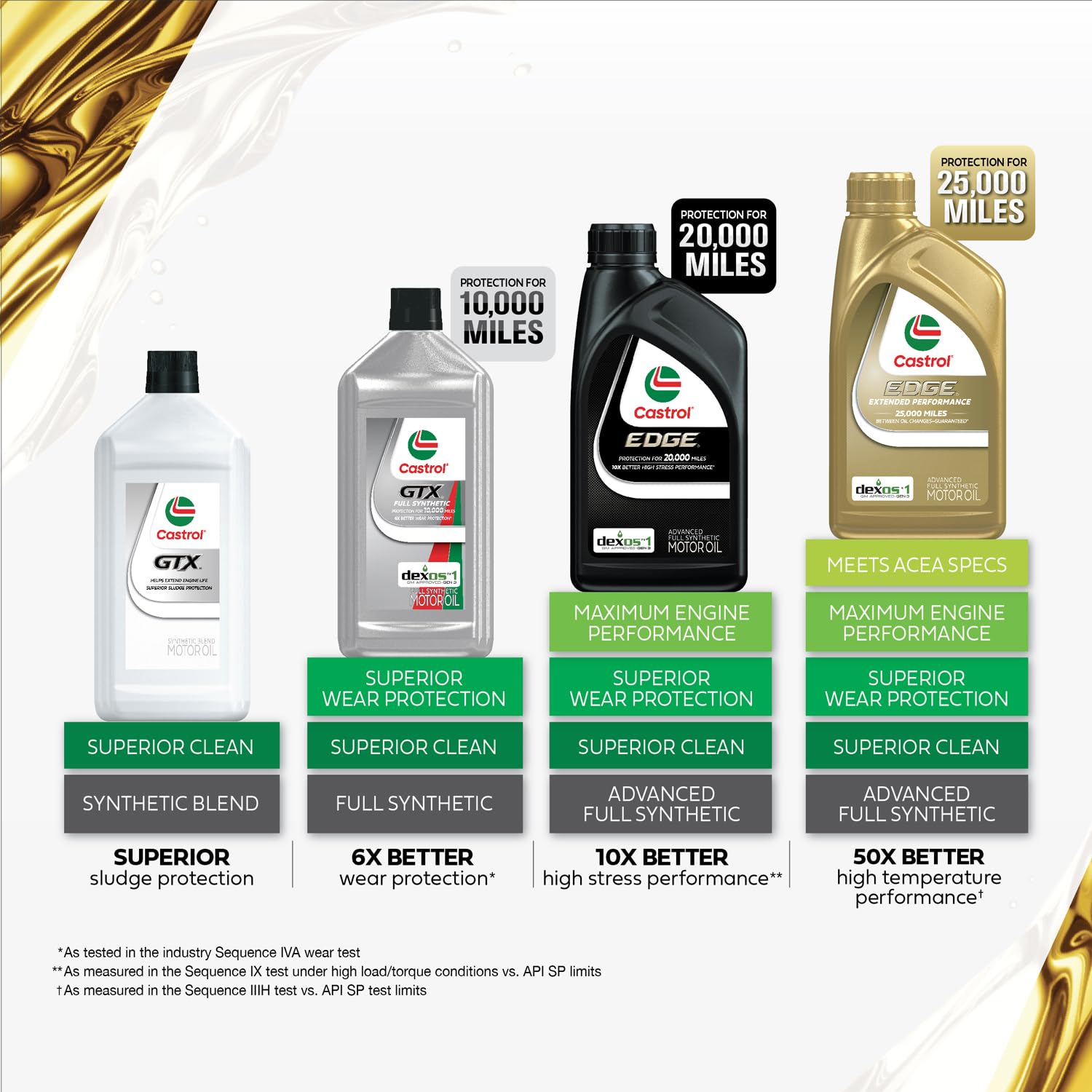 Foto 3 | Aceite De Motor Castrol Gtx 10w-30 Convencional, 1 Litro, Paquete De 6 - Venta Internacional.