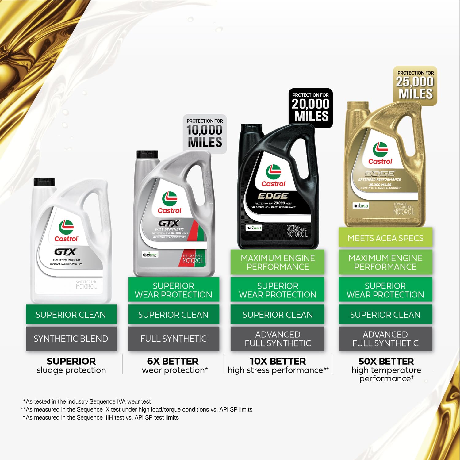 Foto 4 pulgar | Aceite De Motor Castrol Gtx Totalmente Sintético 5w-20 5l (x3) - Venta Internacional.