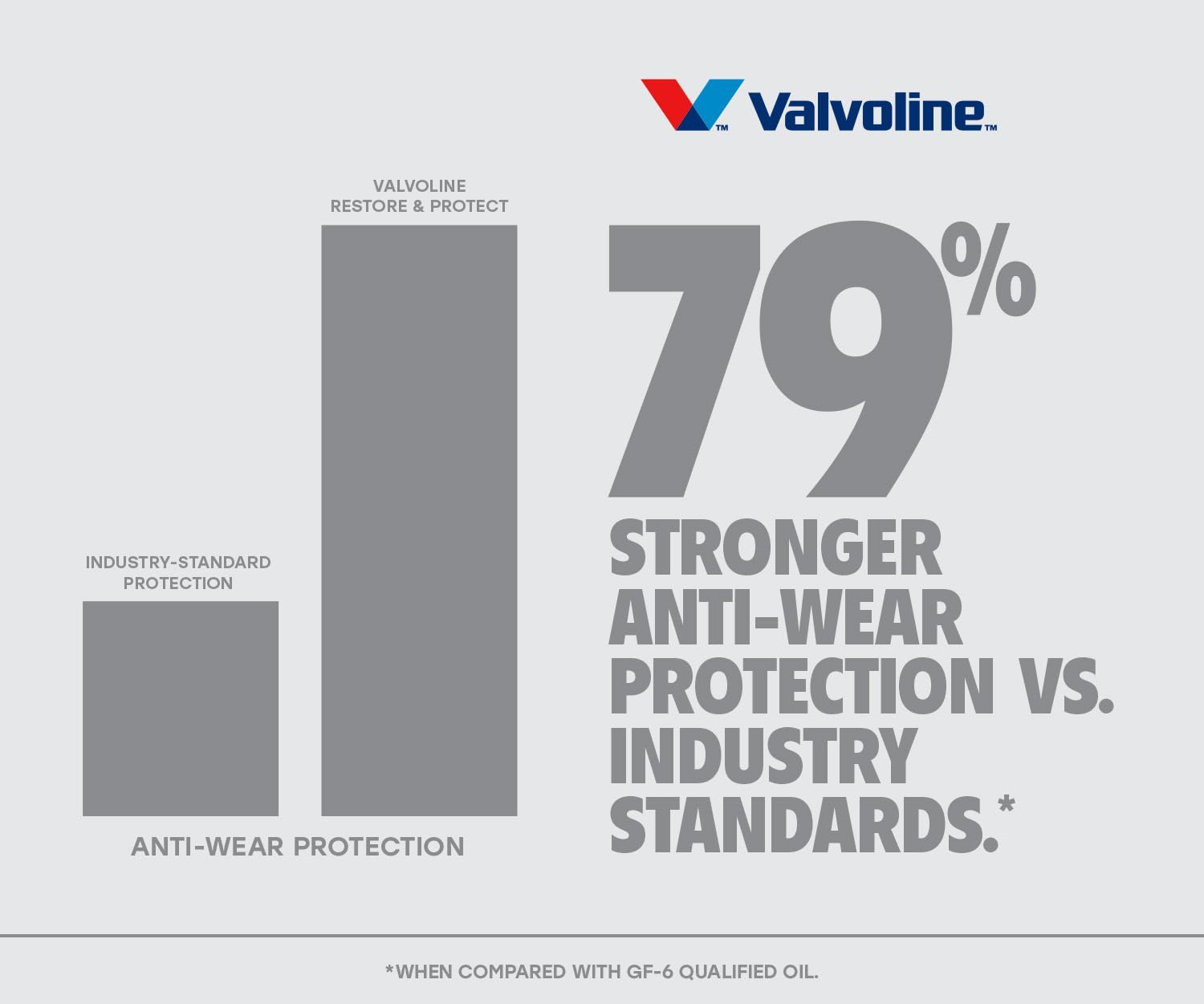 Foto 6 | Aceite De Motor Valvoline Restore & Protect 5w-30, Caja De 6 Unidades, 1 Litro - Venta Internacional.