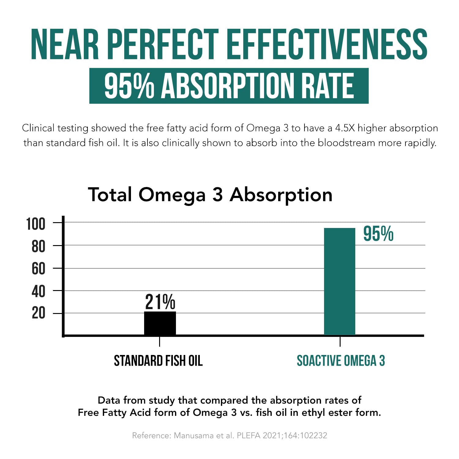 Foto 4 pulgar | Omega 3 Soactive  En Forma De Ácido Graso Libre De Epa Y Dha, 500 Mg - Venta Internacional.