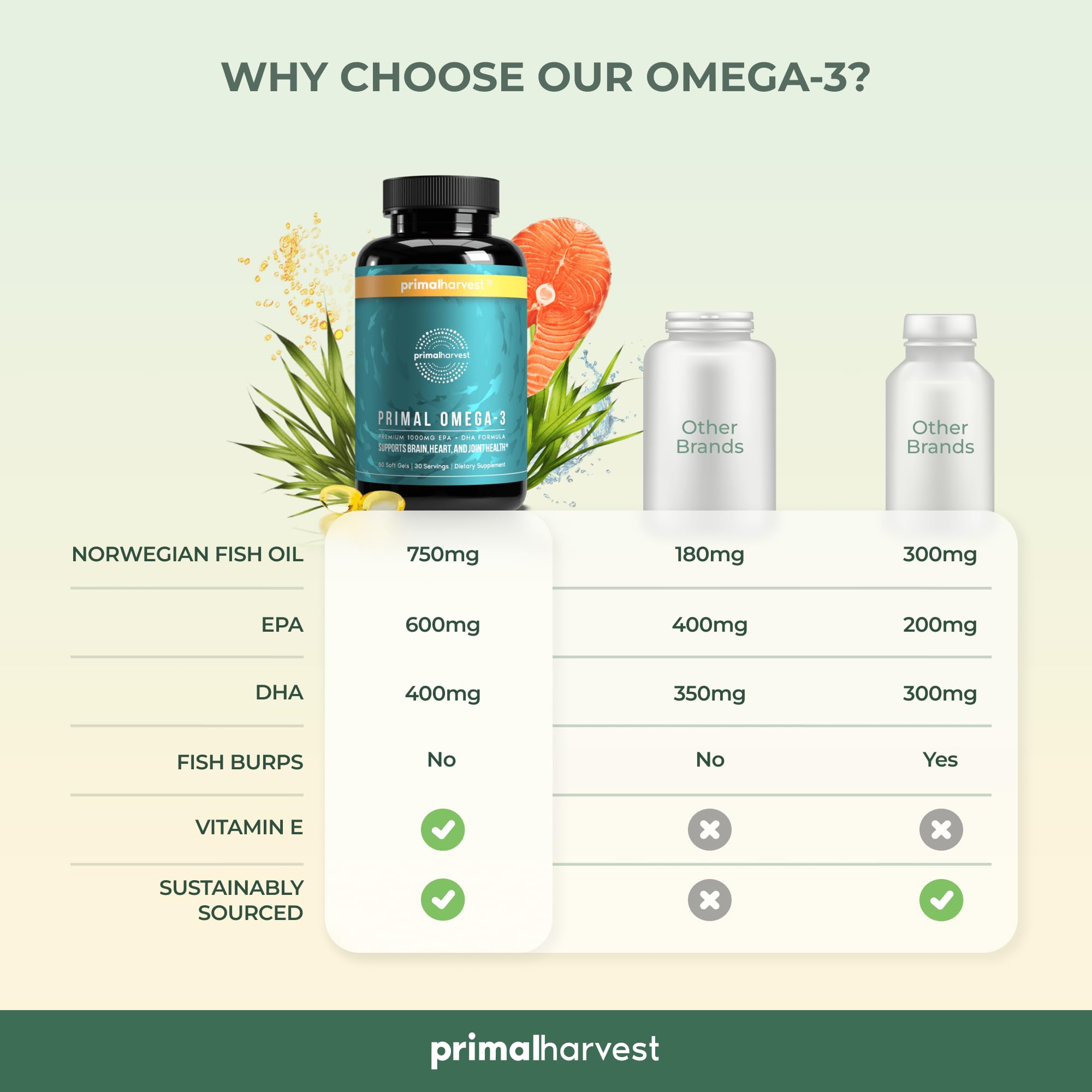 Foto 5 | Suplementos De Aceite De Pescado Omega 3 De Primal Harvest, 1000 Mg, 30 Porciones - Venta Internacional.