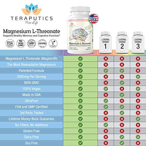 Foto 4 | Suplemento Teraputics L Treonato De Magnesio 2000 Mg 100 Cápsulas - Venta Internacional.