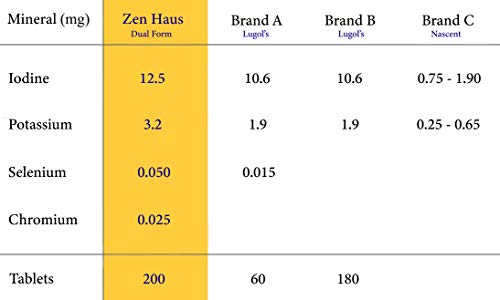 Foto 5 | Suplemento de Yodo Zen Haus 12,5 Mg Con Selenio 200 Comprimidos - Venta Internacional