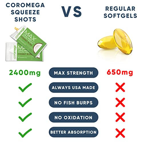Foto 4 pulgar | Suplemento De Aceite De Pescado Omega 3 De Alta Concentración Coromega Max - Venta Internacional.