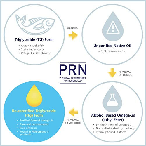 Foto 7 pulgar | Complemente Los Beneficios De Prn De Omega Con 2240 Mg De Epa Y Dha - Venta Internacional.
