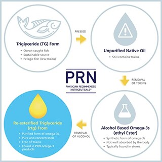Foto 6 | Complemente Los Beneficios De Prn De Omega Con 2240 Mg De Epa Y Dha - Venta Internacional.