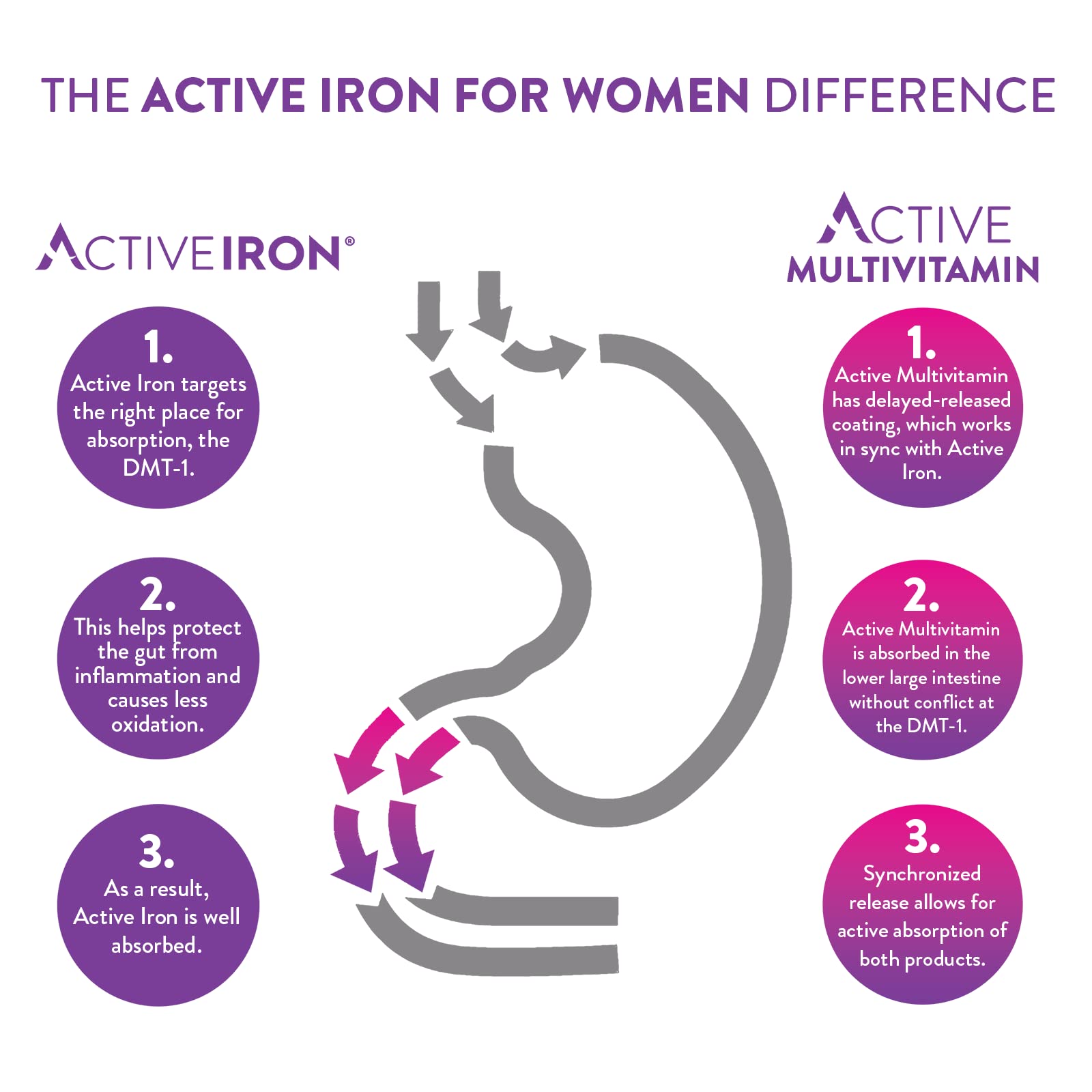 Foto 6 pulgar | Suplemento Active Iron Para Mujeres 30 Comprimidos - Venta Internacional.