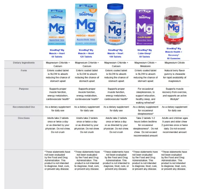 Foto 7 pulgar | Suplemento Slow-mag Slowmag Mg Muscle Health + Recovery Gumm - Venta Internacional.