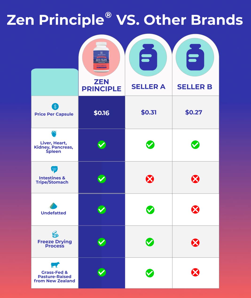 Foto 2 | Suplemento Zen Principle: Complejo De Órganos De Carne De Res Alimentada - Venta Internacional.