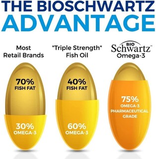 Foto 4 | Suplemento Bioschwartz Omega 3 de Aceite de Pescado 90 Cápsulas Blandas - Venta Internacional