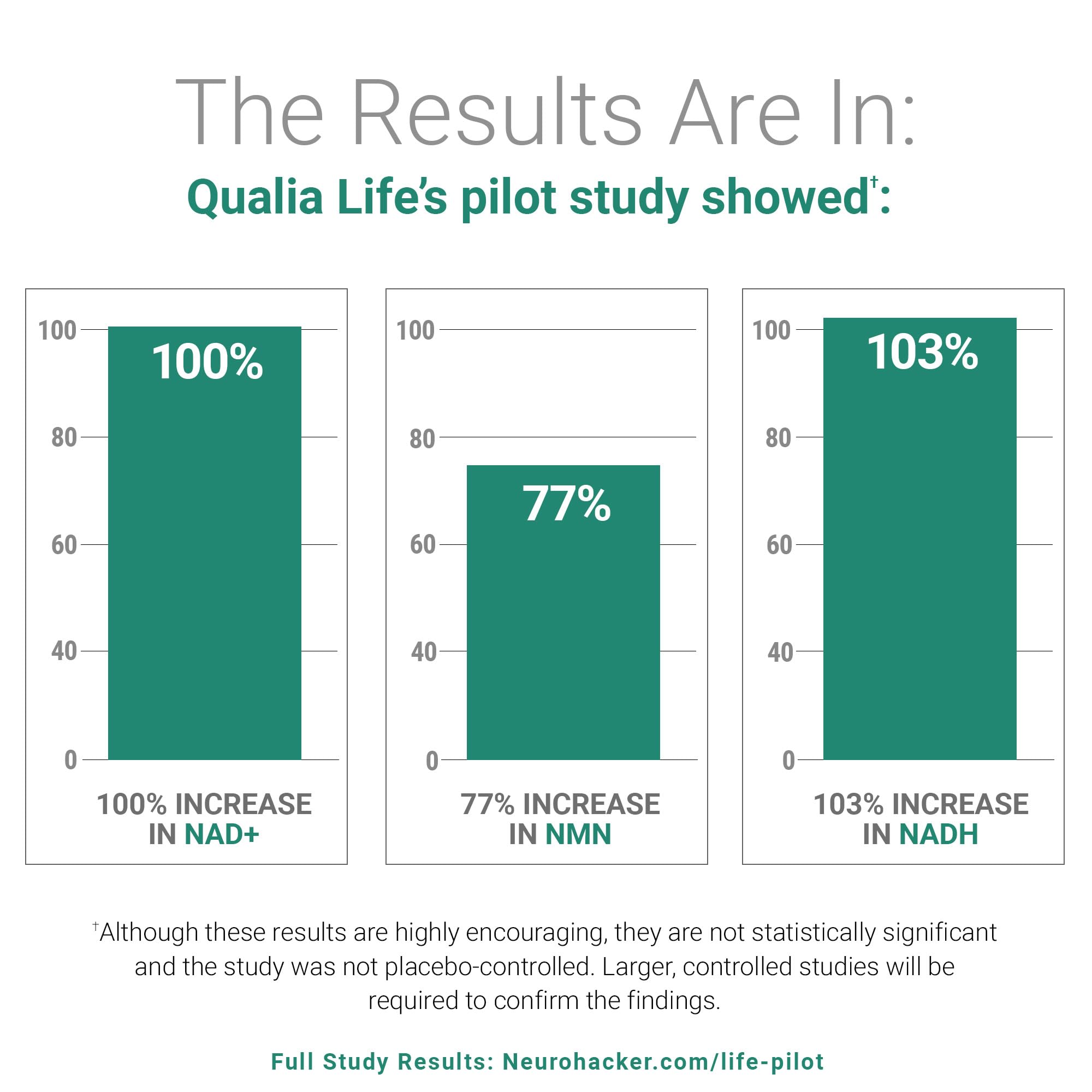 Foto 2 | Suplemento Qualia Life Nad+ Neurohacker Collective - Venta Internacional