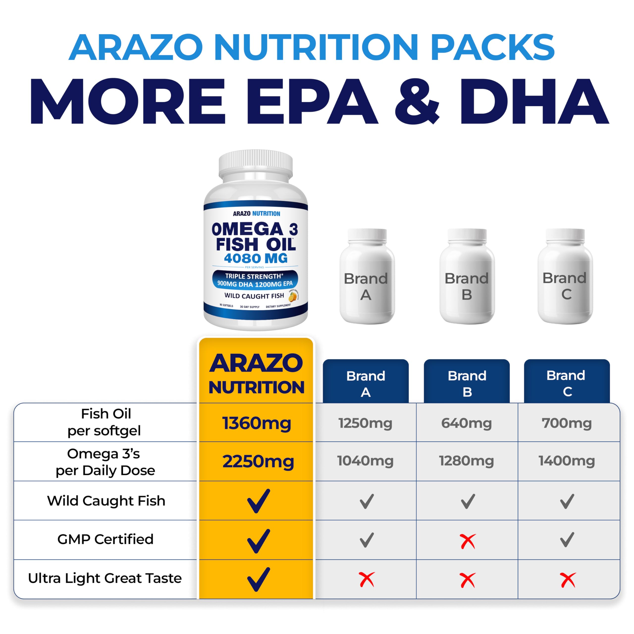 Foto 5 pulgar | Aceite de Pescado Omega 3 Supplement Arazo Nutrition 4080 Mg 90 Cápsulas Blandas - Venta Internacional