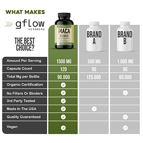 Foto 8 pulgar | Suplemento De Vitaminas Gflow Raíz De Maca Orgánica 1500 Mg 120 Cápsulas - Venta Internacional.