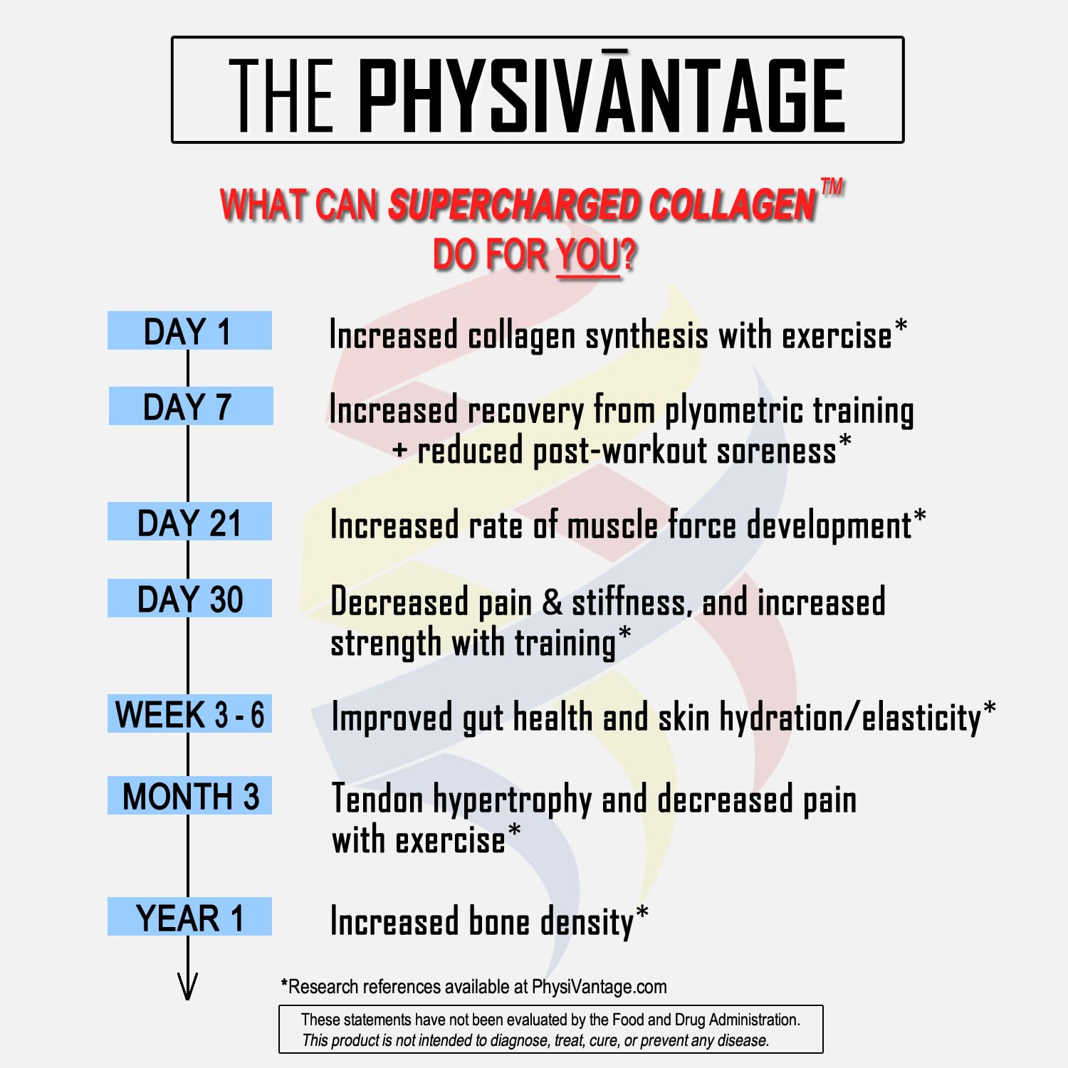 Foto 7 pulgar | Colágeno En Polvo Physivantage Supercharged Con Vitamina C 450 Ml - Venta Internacional.