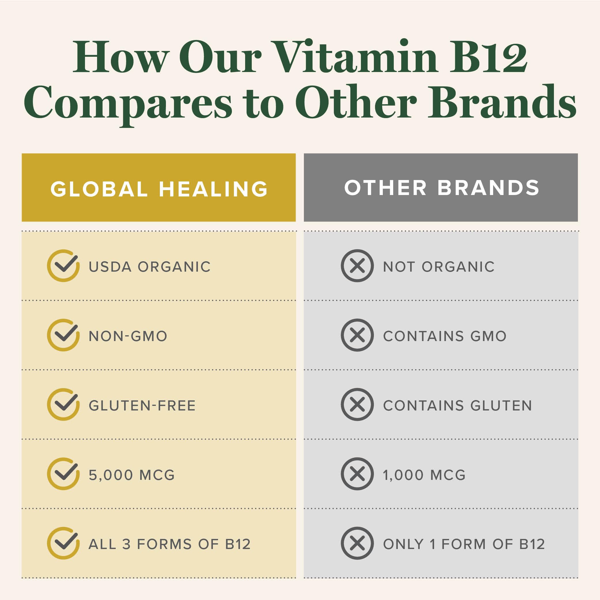 Foto 5 | Suplemento Vitamínico Global Healing Triple Activated B12 5000m - Venta Internacional.