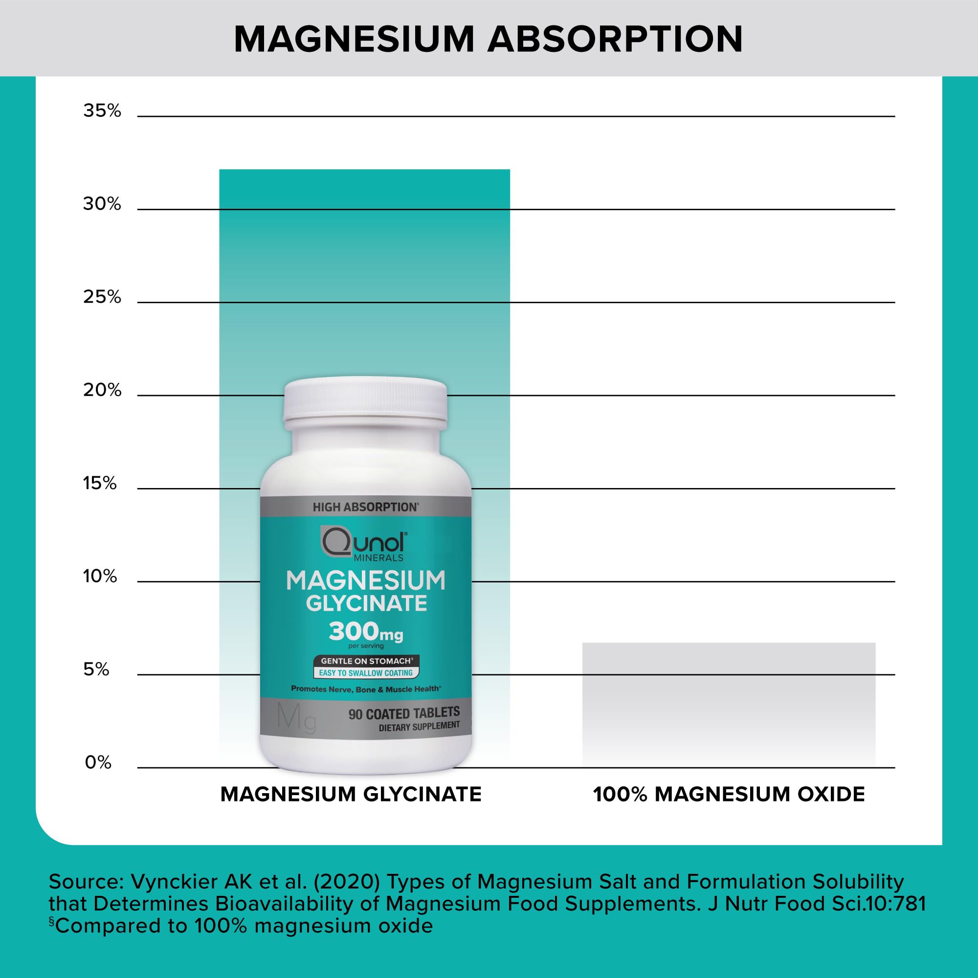 Foto 5 pulgar | Suplemento Qunol Glicinato De Magnesio 300 Mg 90 Comprimidos - Venta Internacional.