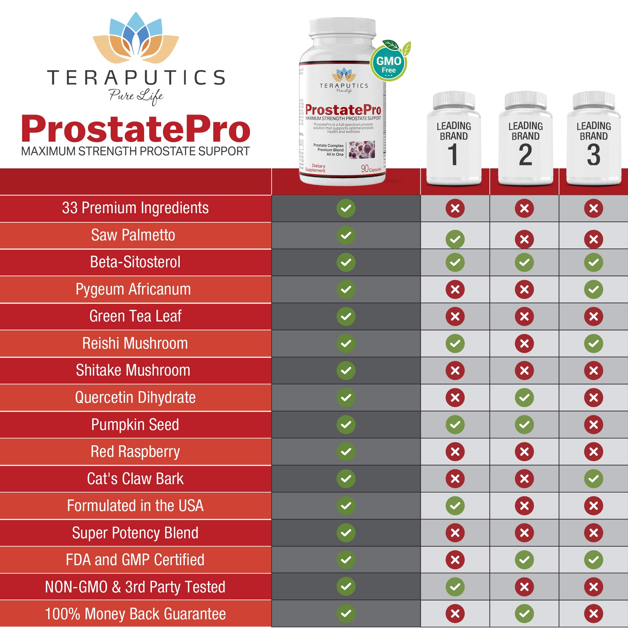 Foto 6 pulgar | Suplemento Teraputics Prostatepro 90 Cápsulas Para Hombres - Venta Internacional.