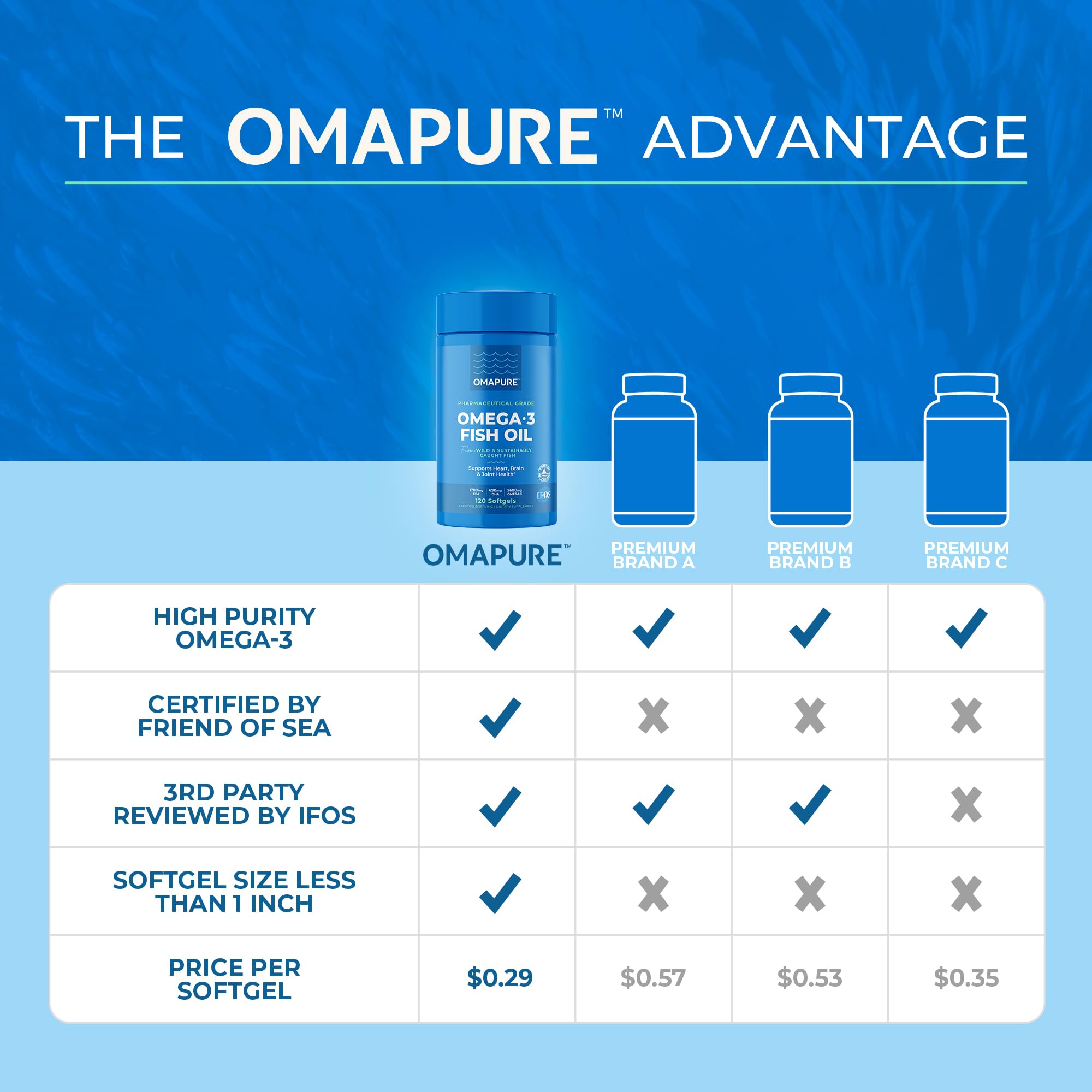 Foto 7 pulgar | Suplementos De Aceite De Pescado Omapure Omega-3 75% 3 Botellas 120 Cápsulas Blandas - Venta Internacional.