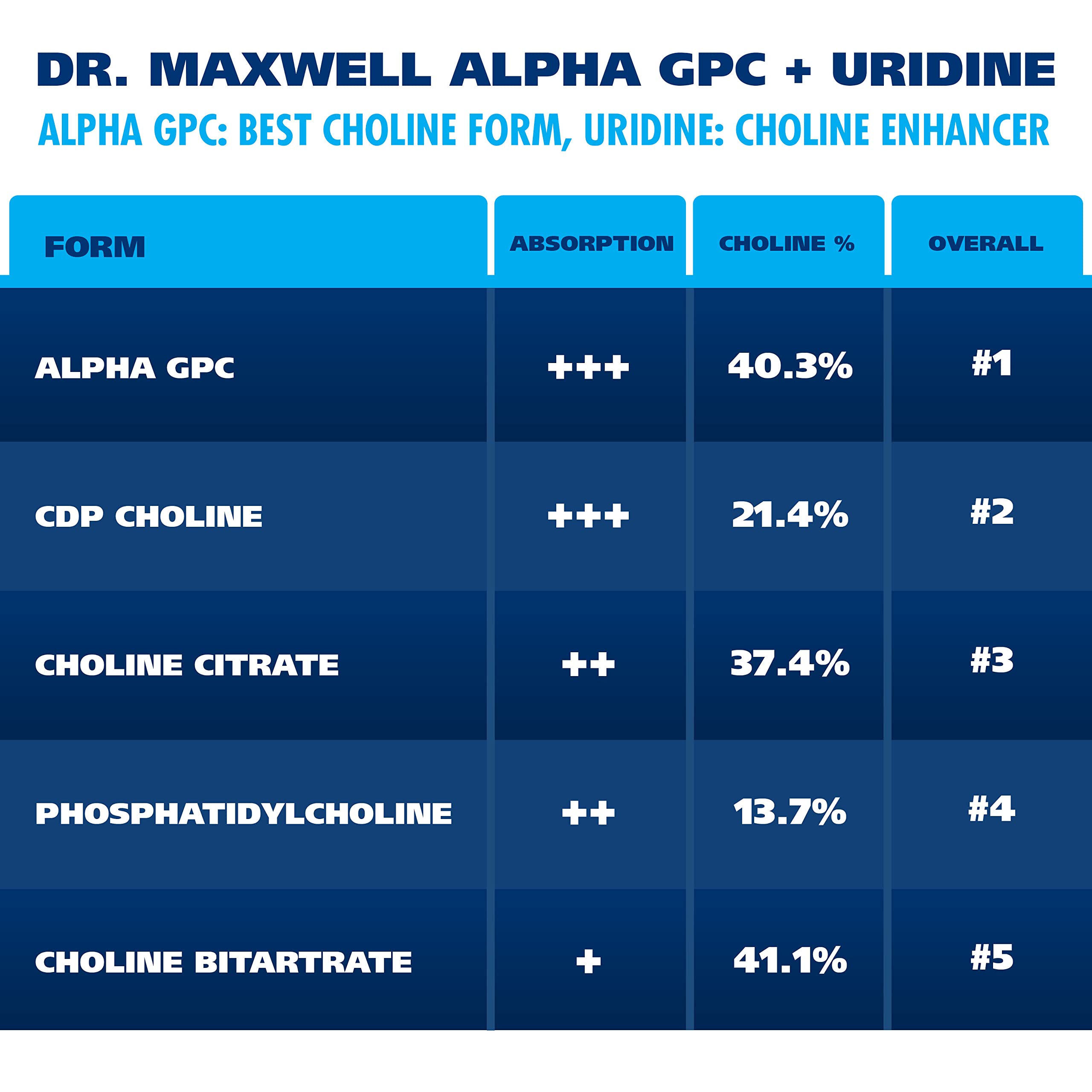 Foto 6 | Suplemento Dr. Maxwell Alpha GPC 600 mg 60 Píldoras de Uridina - Venta Internacional