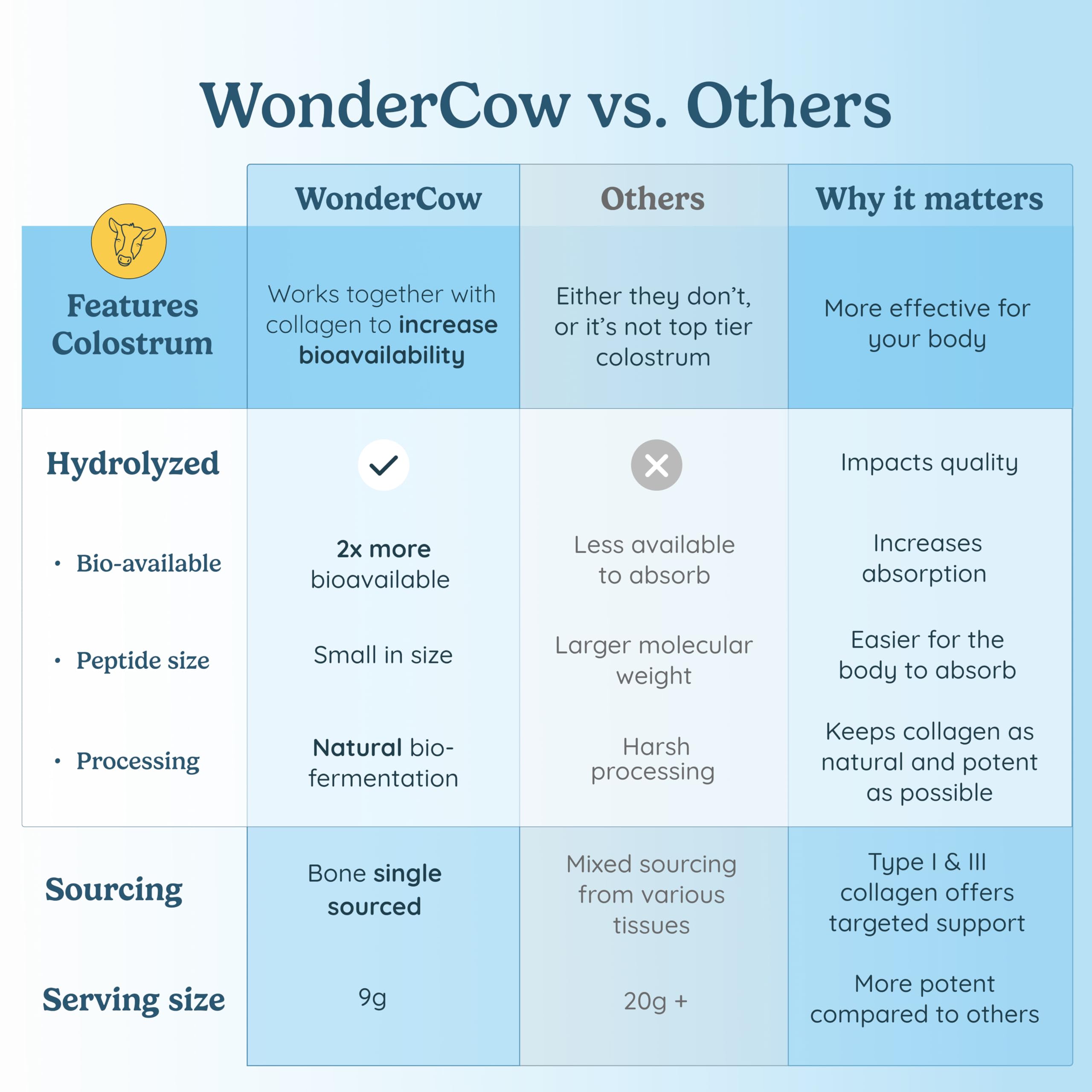 Foto 4 | Péptidos De Colágeno En Polvo Wondercow Con Calostro Bovino 300 G - Venta Internacional.
