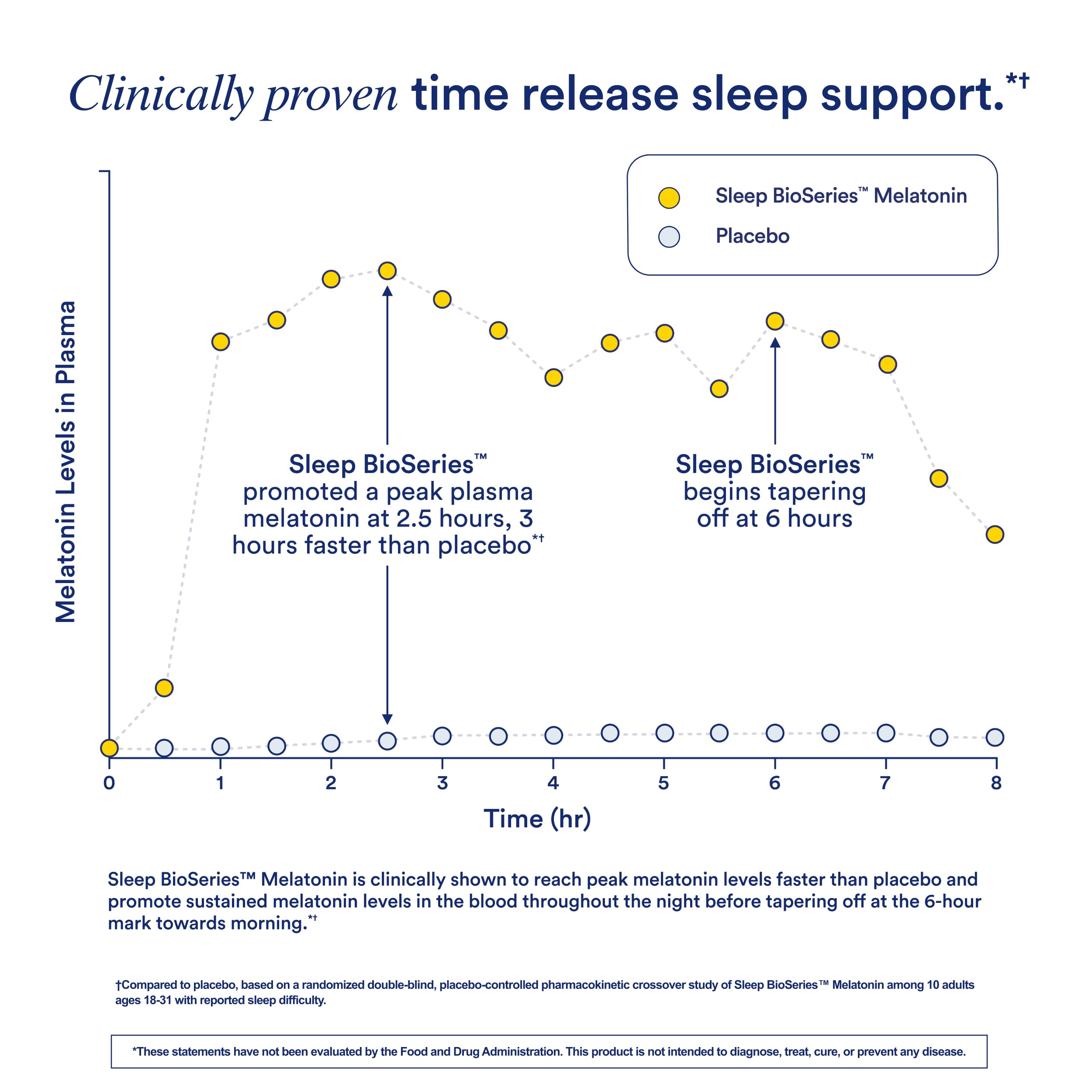 Foto 5 pulgar | Suplemento para Dormir Ritual Sleep Bioseries™ Melatonina 20 Cápsulas - Venta Internacional