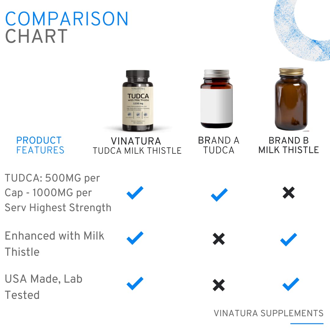 Foto 6 pulgar | Suplemento Vinatura Tudca Milk Thistle 1250 Mg Para La Salud Del Hígado - Venta Internacional.