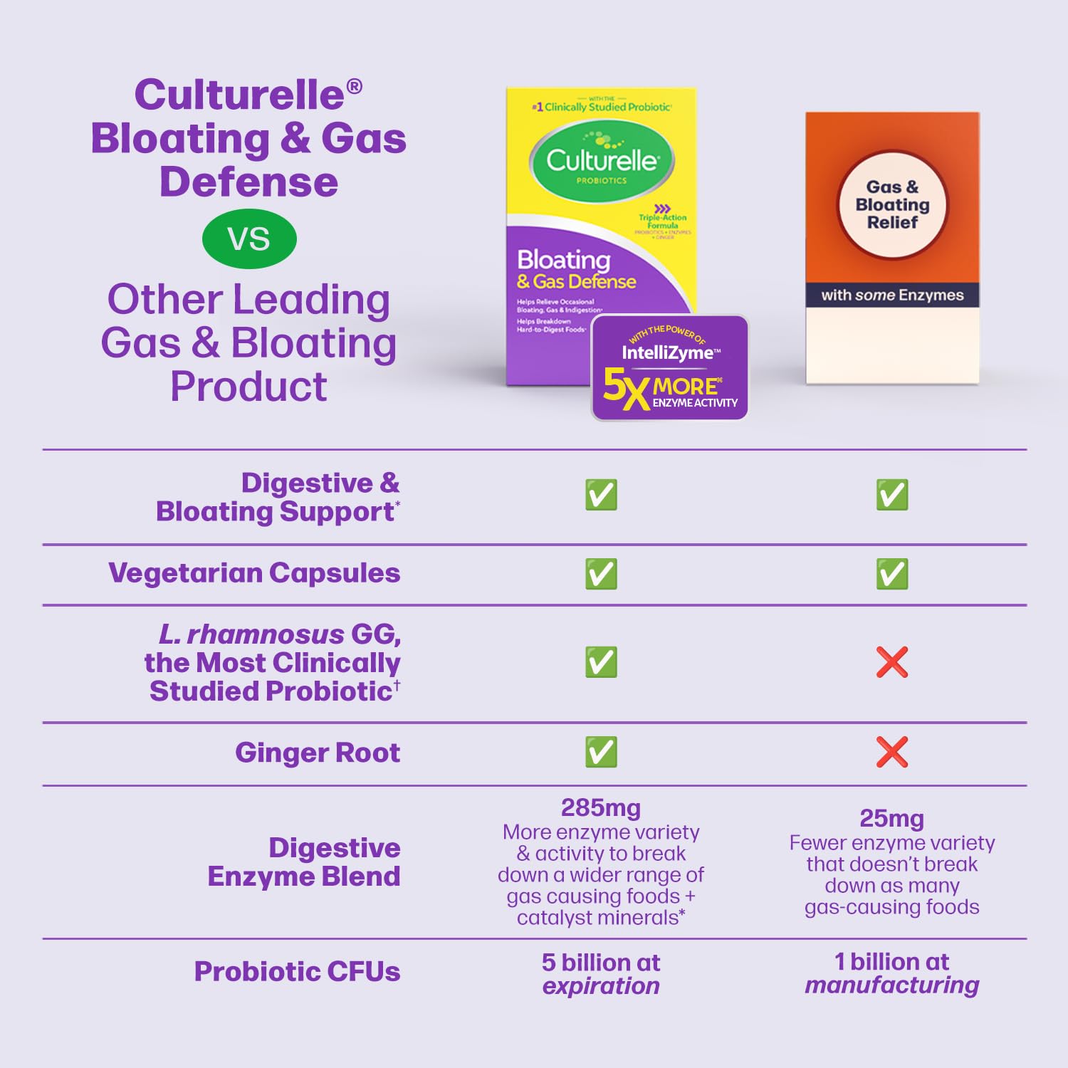 Foto 5 | Suplemento Culturelle Bloating & Gas Defense 30 Cápsulas - Venta Internacional.