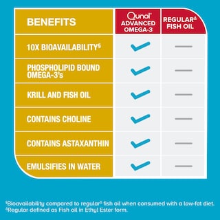 Foto 5 | Suplemento Qunol Advanced Omega 3 De Aceite De Krill Y Pescado, 90 Unidades - Venta Internacional.