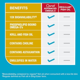 Foto 5 | Suplemento Qunol Advanced Omega 3 De Aceite De Krill Y Pescado, 60 Unidades - Venta Internacional.