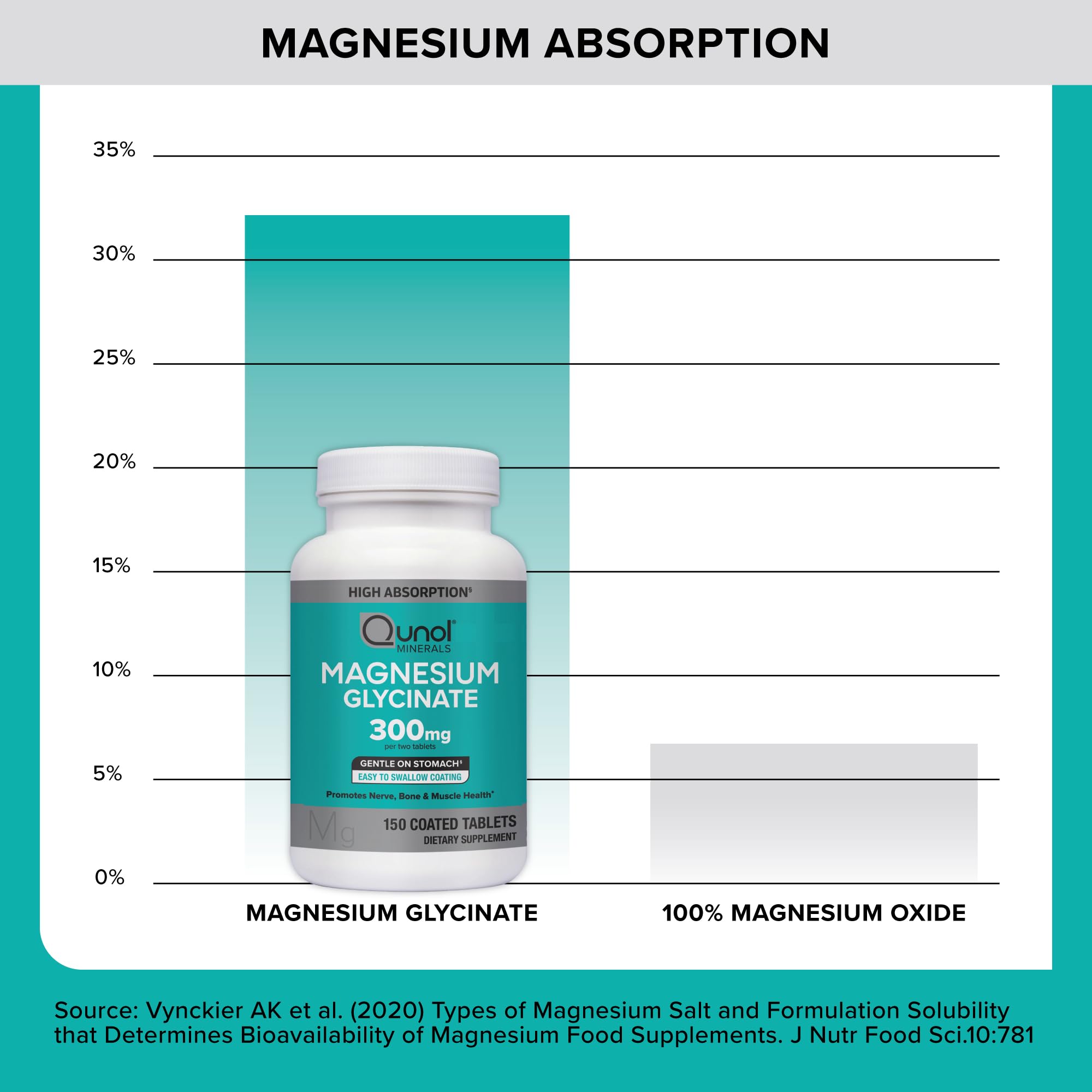 Foto 4 | Suplemento De Glicinato De Magnesio Qunol 300 Mg 150 Tabletas - Venta Internacional.