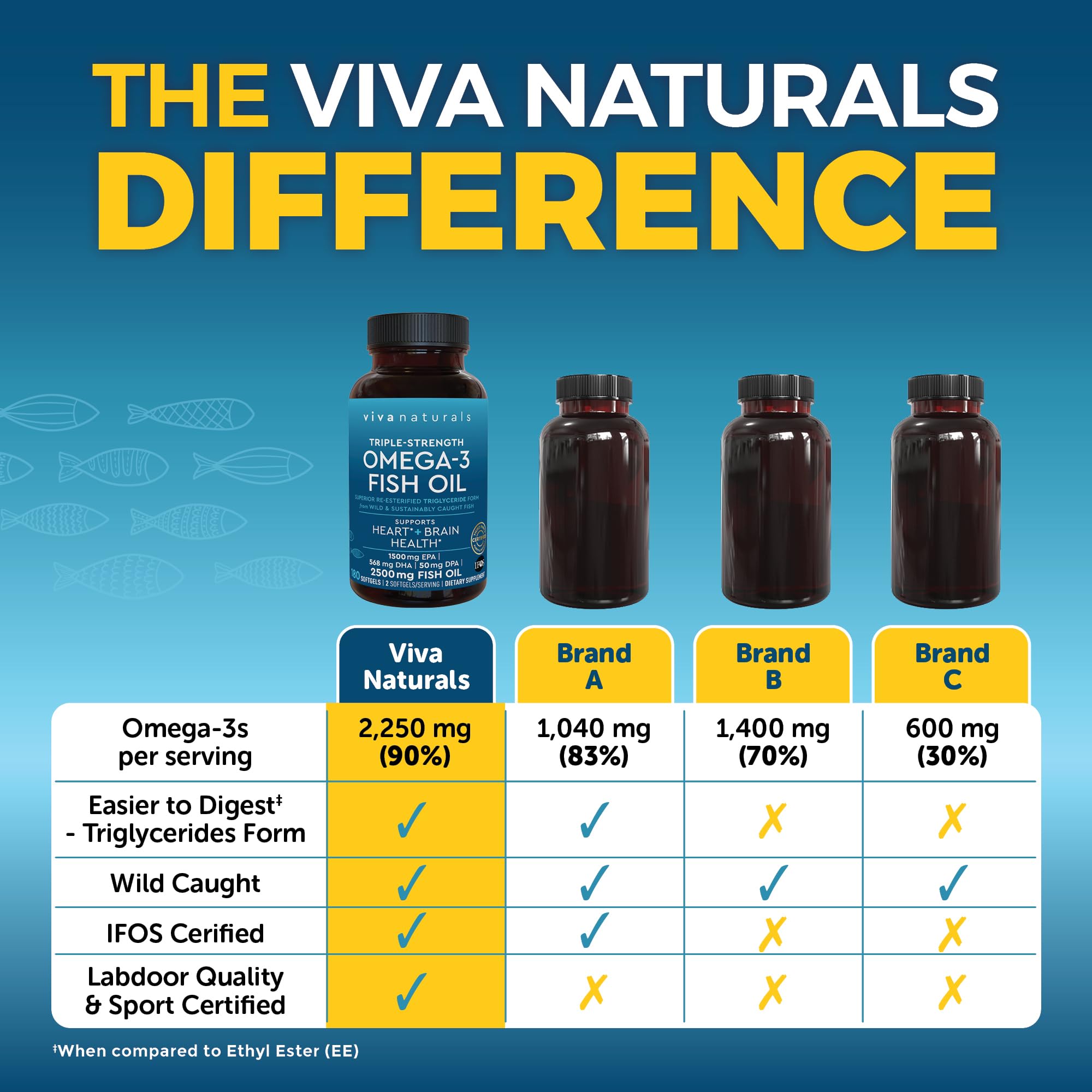 Foto 4 pulgar | Suplemento De Aceite De Pescado Omega 3 Triple Strength De Viva Naturals, 2500 Mg - Venta Internacional.
