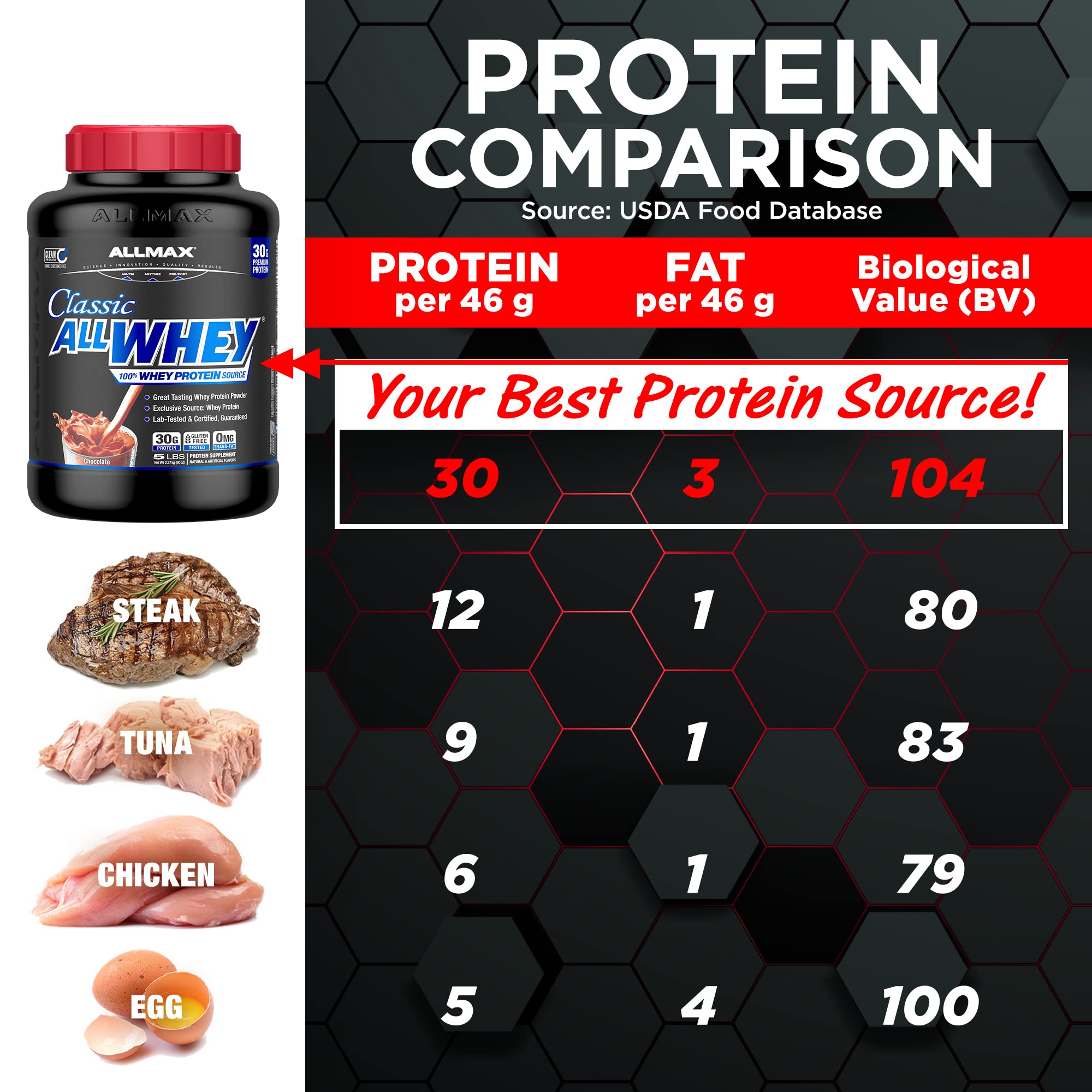 Foto 4 pulgar | Whey Protein Allmax Nutrition Allwhey Classic, 2,27 Kg, Chocolate - Venta Internacional.