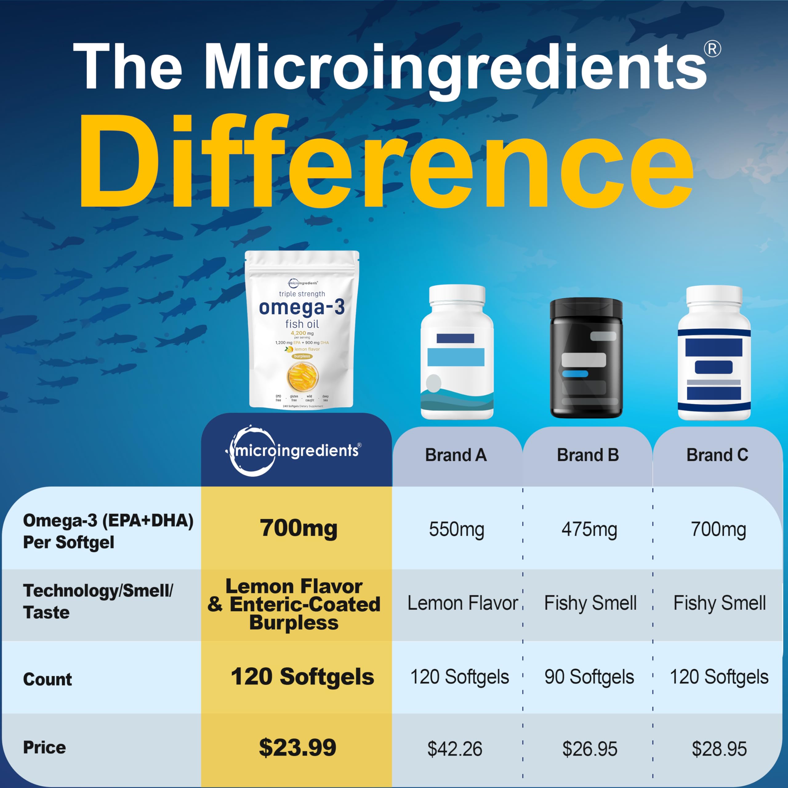 Foto 4 pulgar | Suplementos: Microingredientes: Aceite De Pescado Omega 3 De Triple Potencia - Venta Internacional.