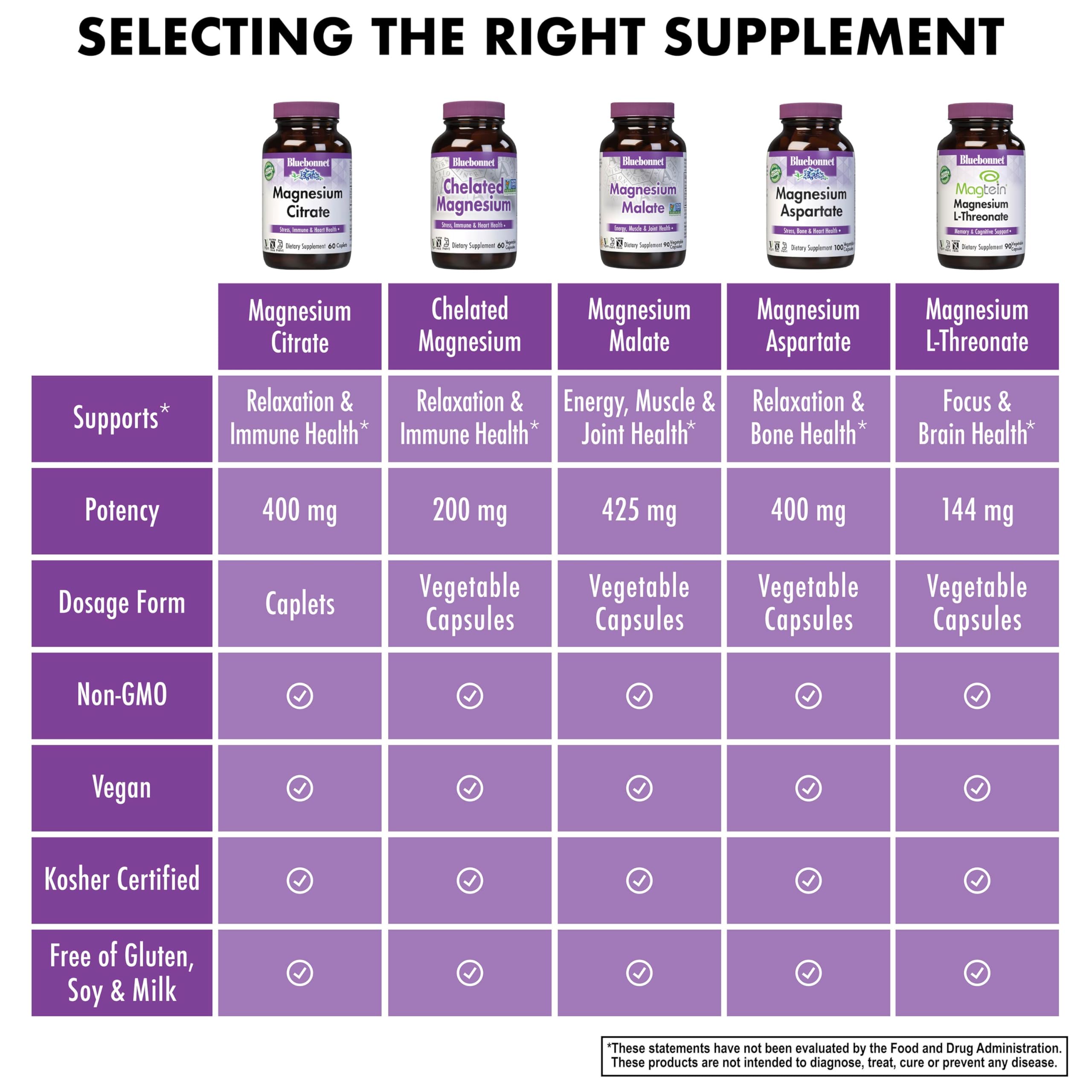 Foto 6 pulgar | Suplemento Citrato De Magnesio Bluebonnet Nutrition 400 Mg - Venta Internacional.
