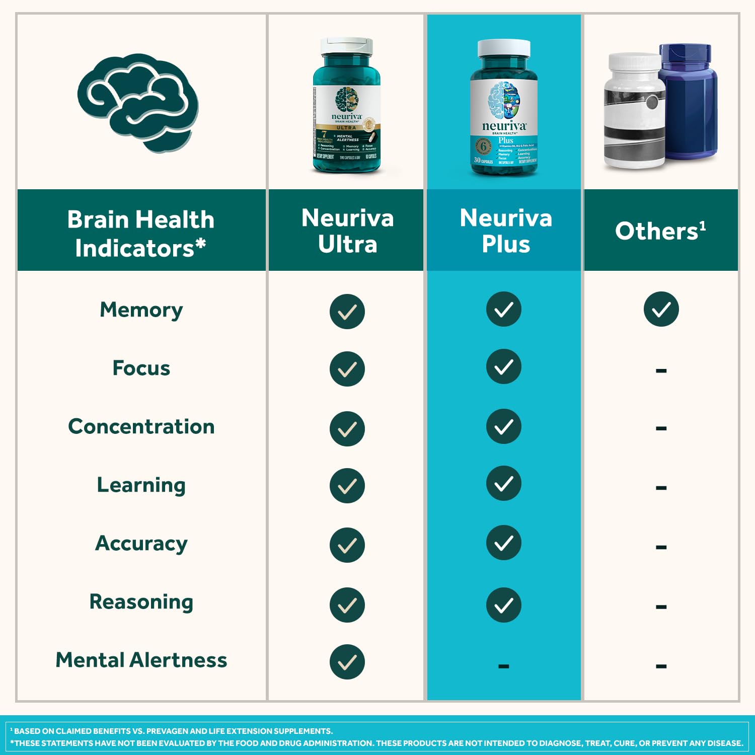Foto 7 pulgar | Suplemento Cerebral Neuriva Plus Memory Focus Concentration, 50 Unidades - Venta Internacional.